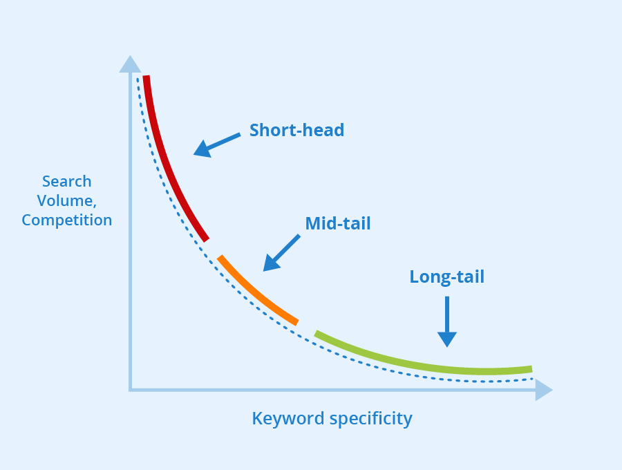 What are long tail keywords and why use them?