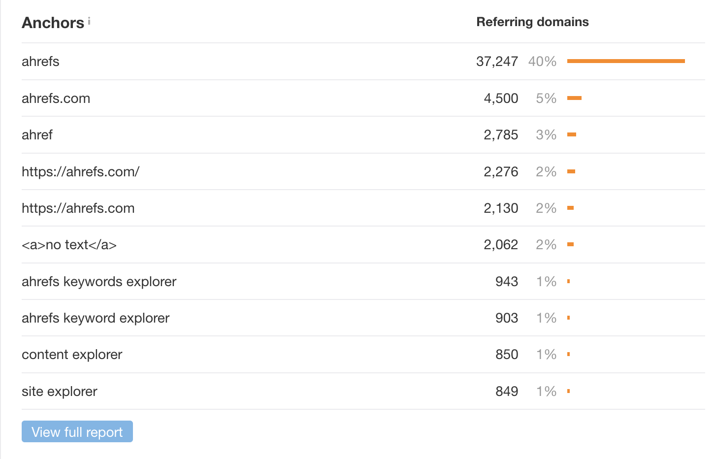 The Ultimate Guide on Backlink Anchor Text Analysis and Strategy