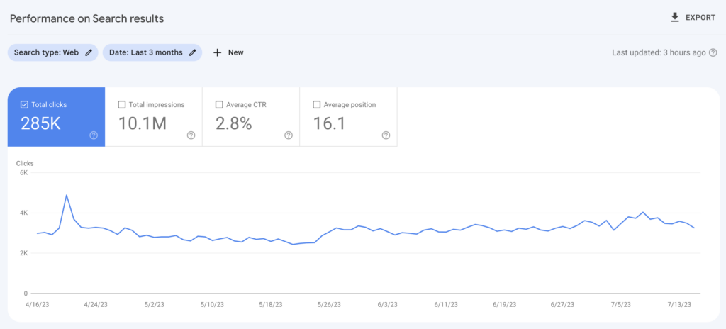 Tracking SEO performance