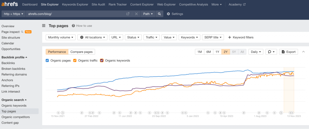 using Ahrefs for content performance analysis
